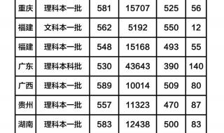 南京中考录取分数线